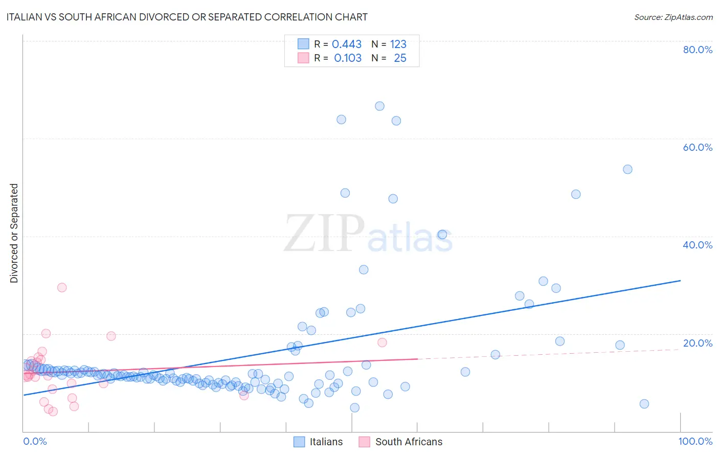 Italian vs South African Divorced or Separated