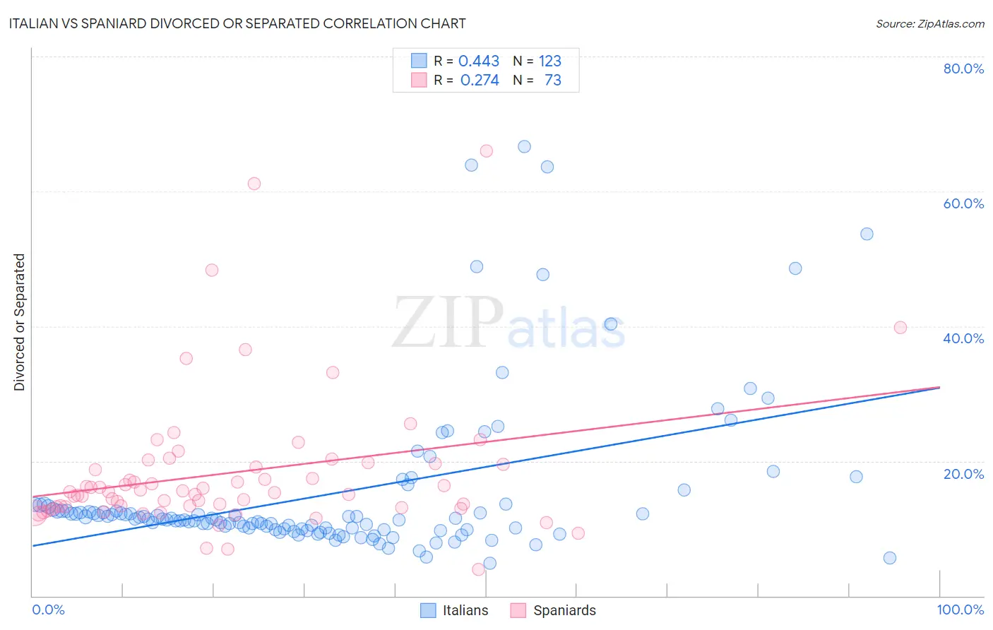 Italian vs Spaniard Divorced or Separated