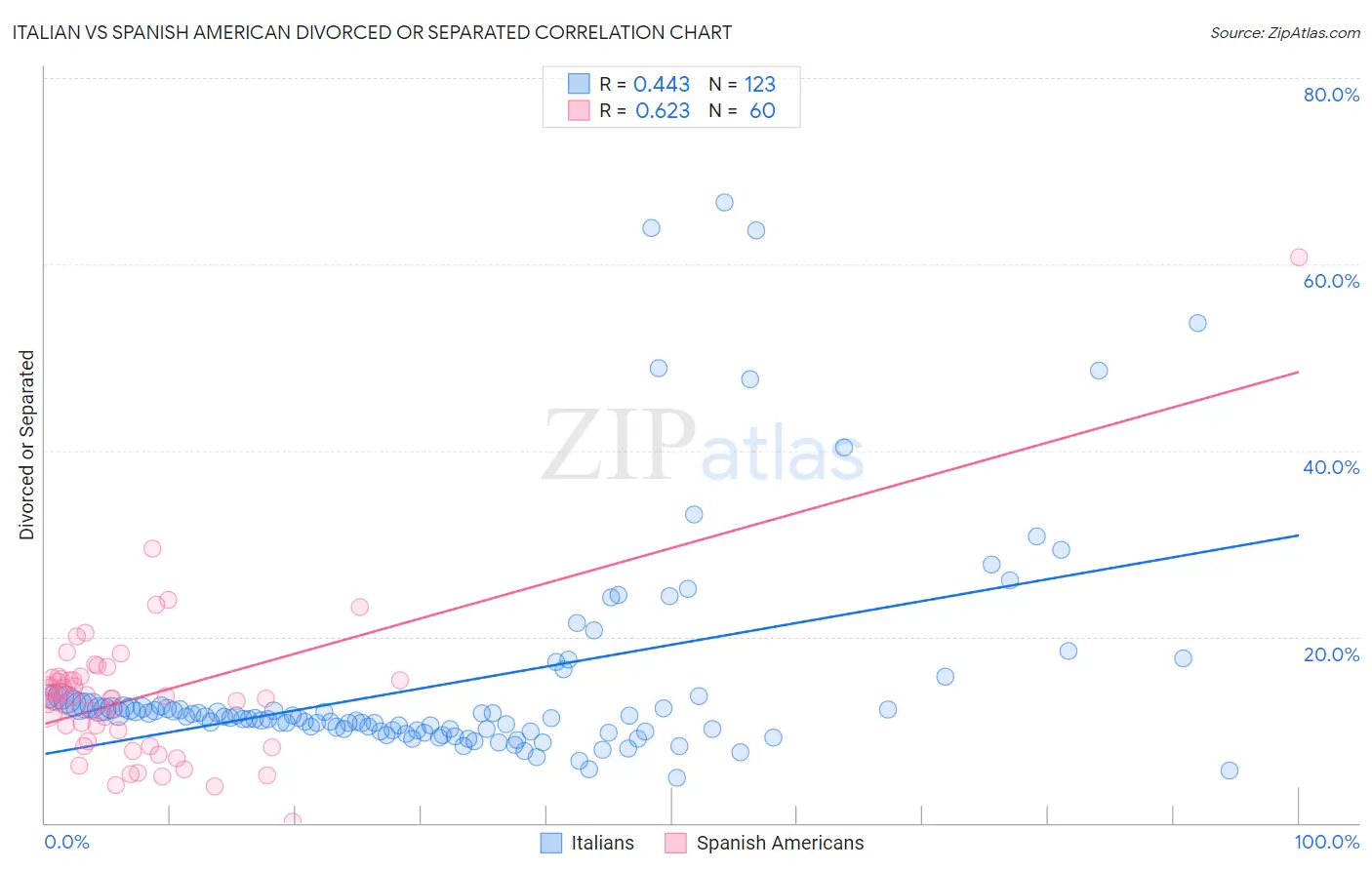 Italian vs Spanish American Divorced or Separated