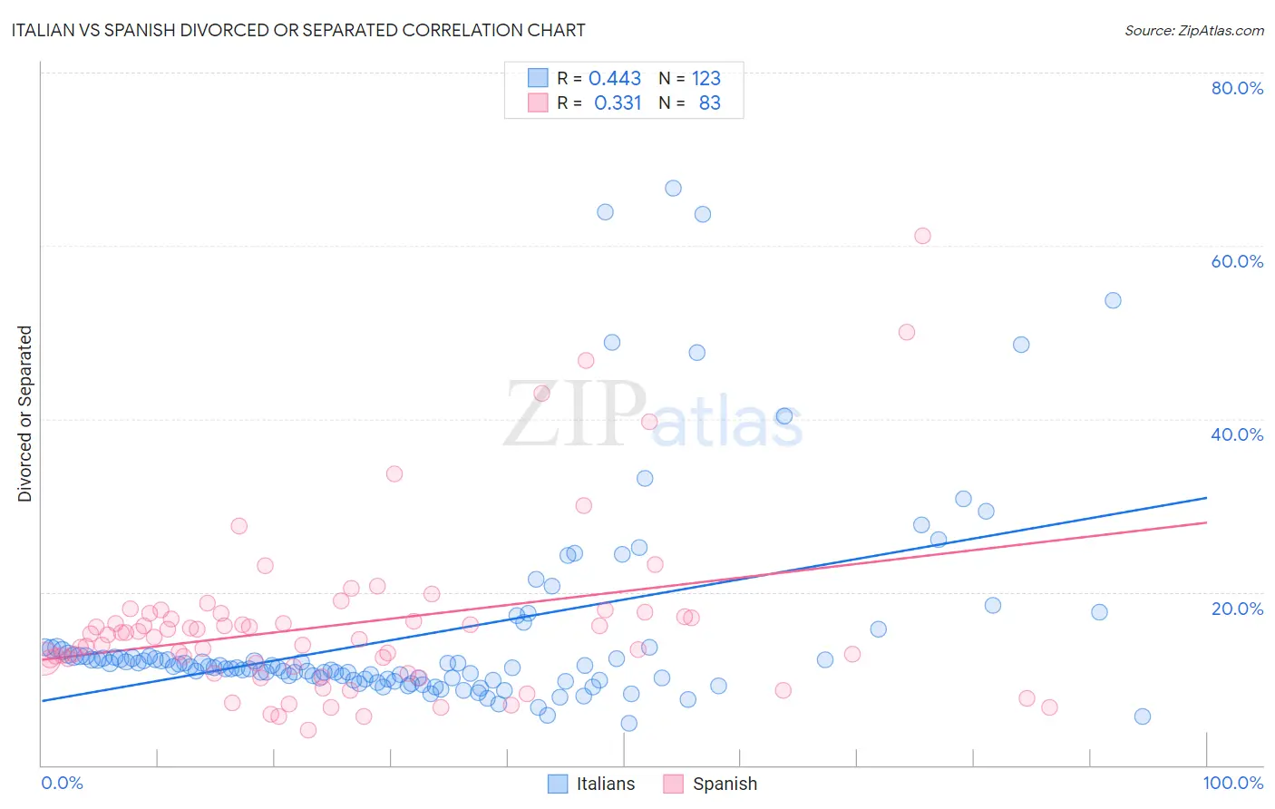 Italian vs Spanish Divorced or Separated