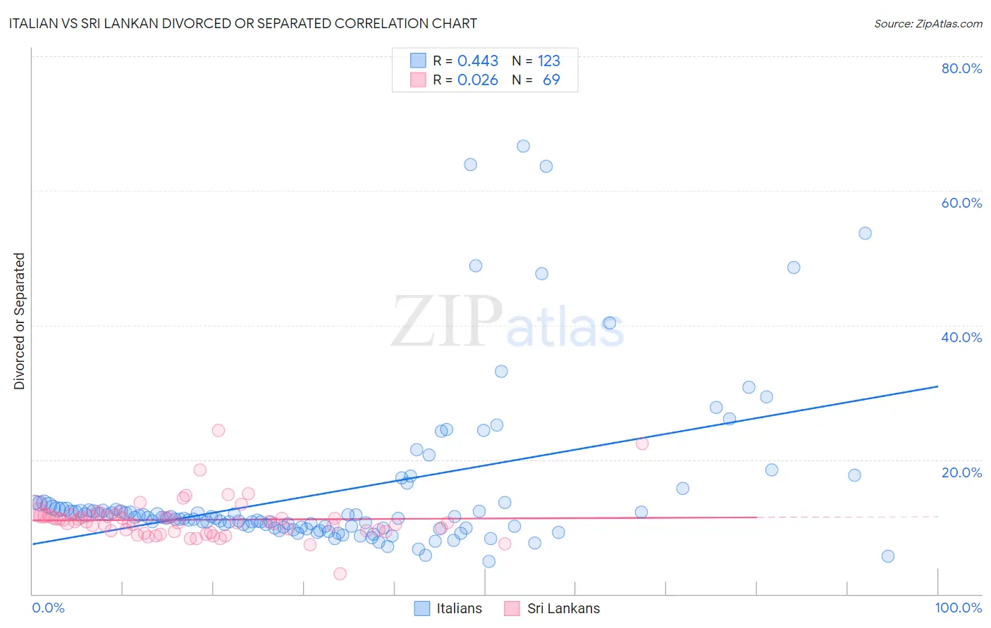 Italian vs Sri Lankan Divorced or Separated