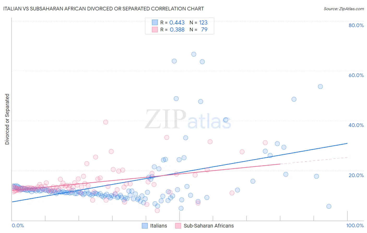 Italian vs Subsaharan African Divorced or Separated