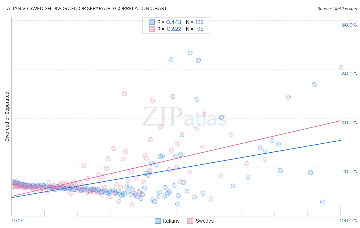 Italian vs Swedish Divorced or Separated