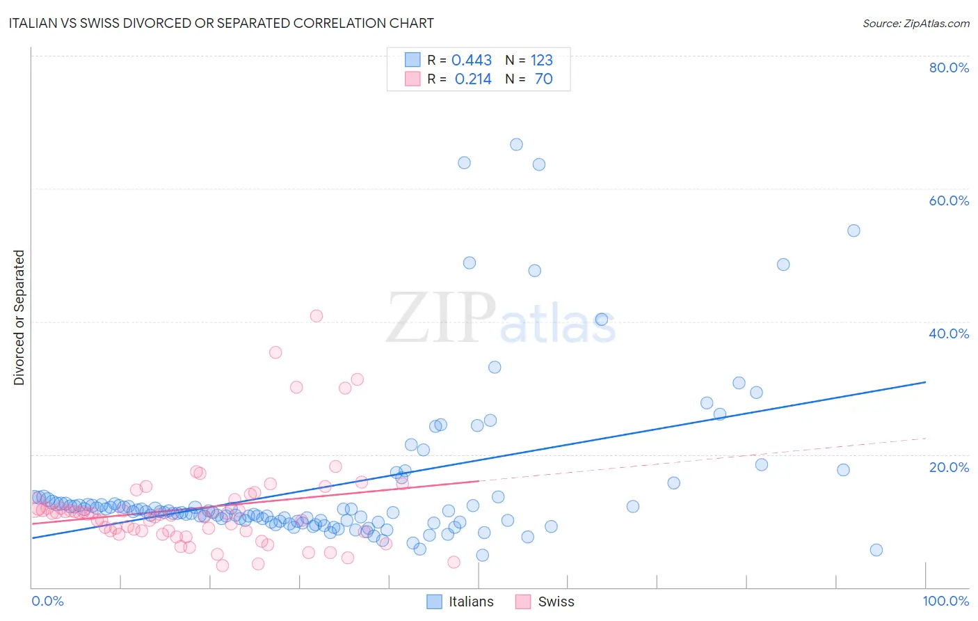 Italian vs Swiss Divorced or Separated
