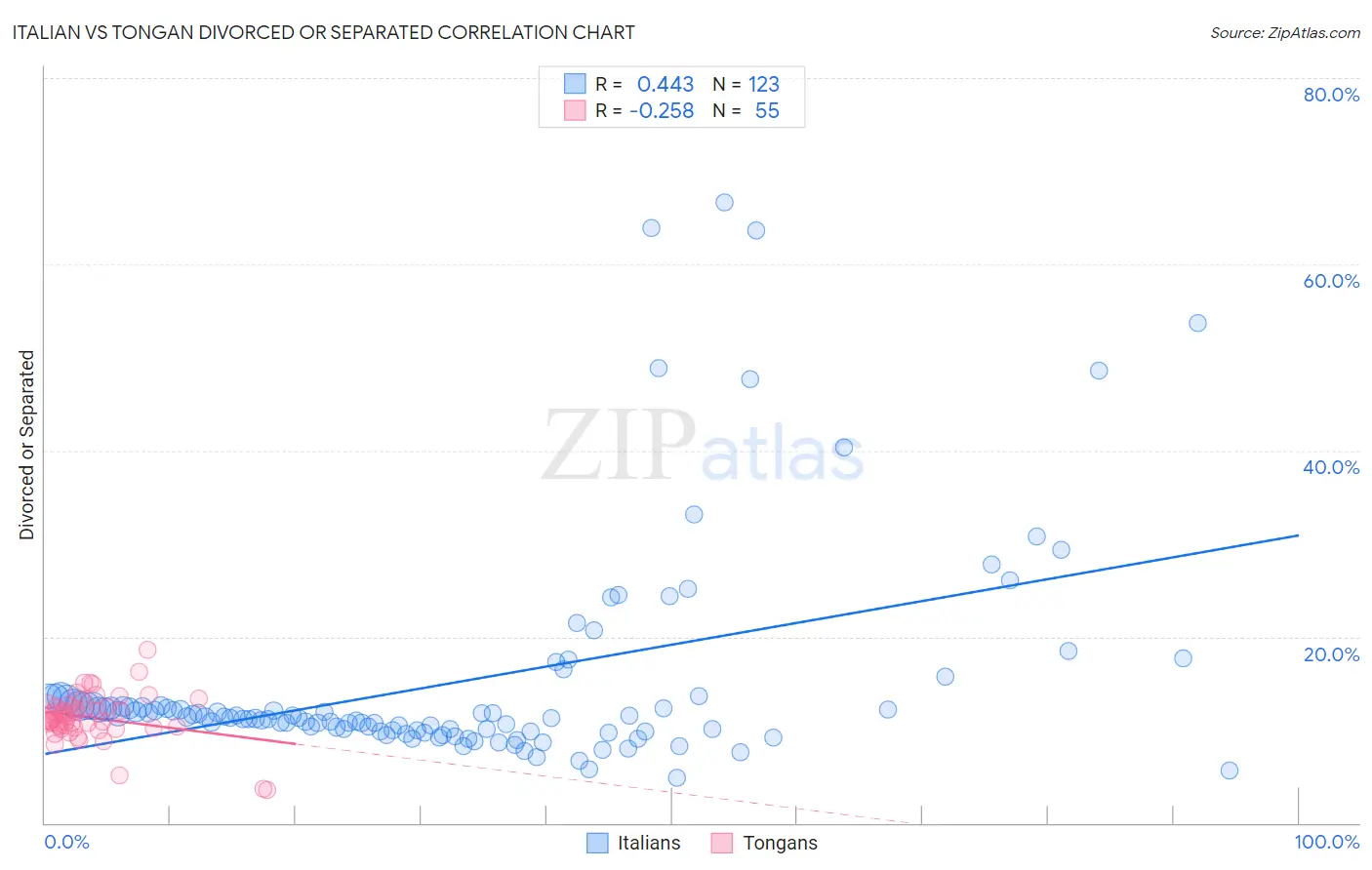 Italian vs Tongan Divorced or Separated