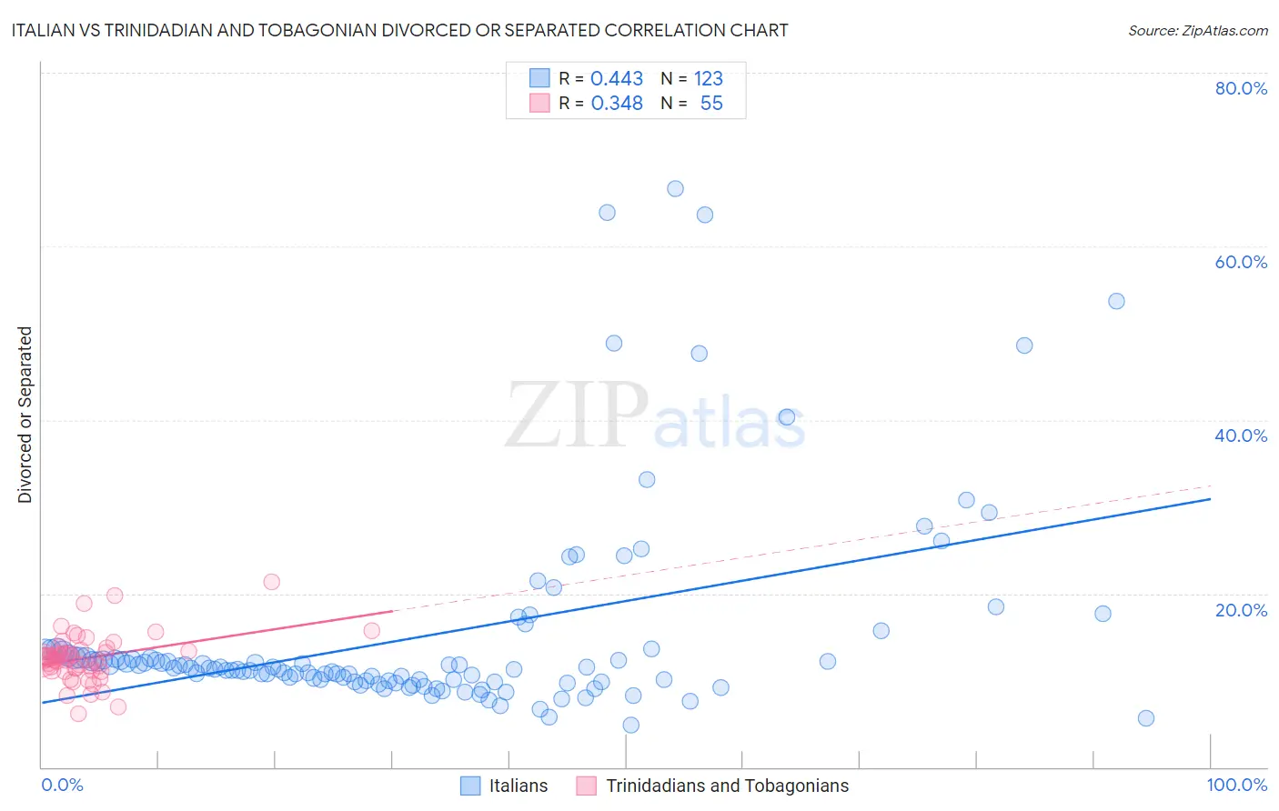 Italian vs Trinidadian and Tobagonian Divorced or Separated