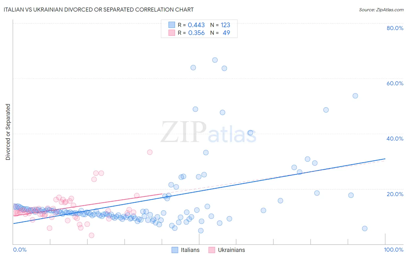 Italian vs Ukrainian Divorced or Separated