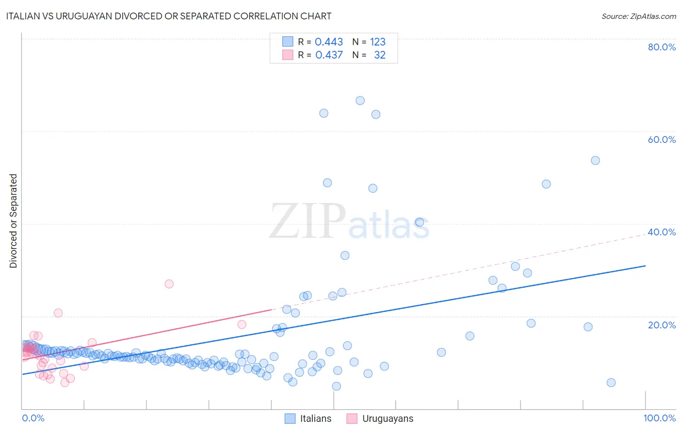 Italian vs Uruguayan Divorced or Separated