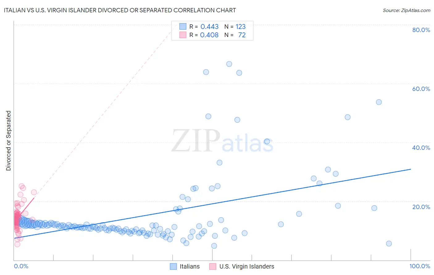 Italian vs U.S. Virgin Islander Divorced or Separated