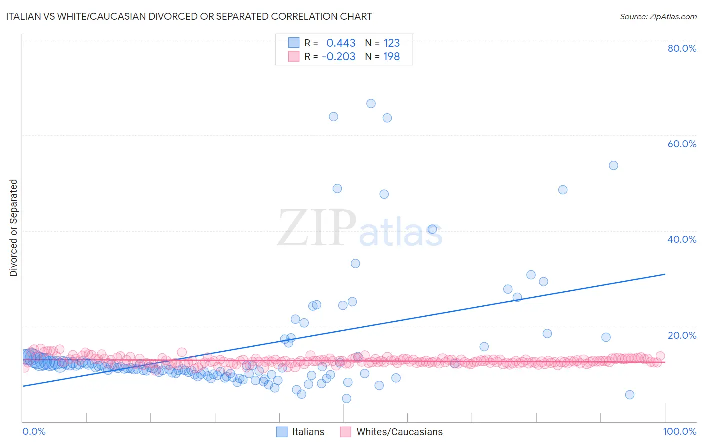 Italian vs White/Caucasian Divorced or Separated