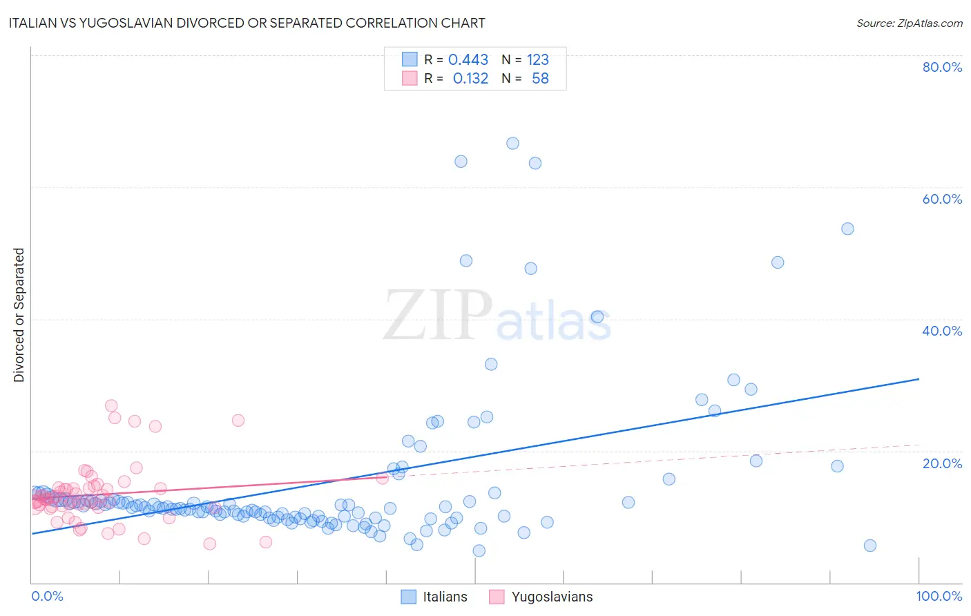 Italian vs Yugoslavian Divorced or Separated