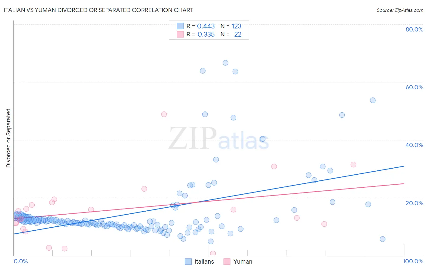 Italian vs Yuman Divorced or Separated