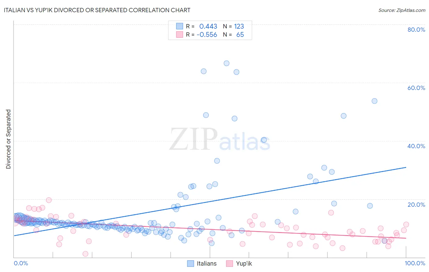 Italian vs Yup'ik Divorced or Separated