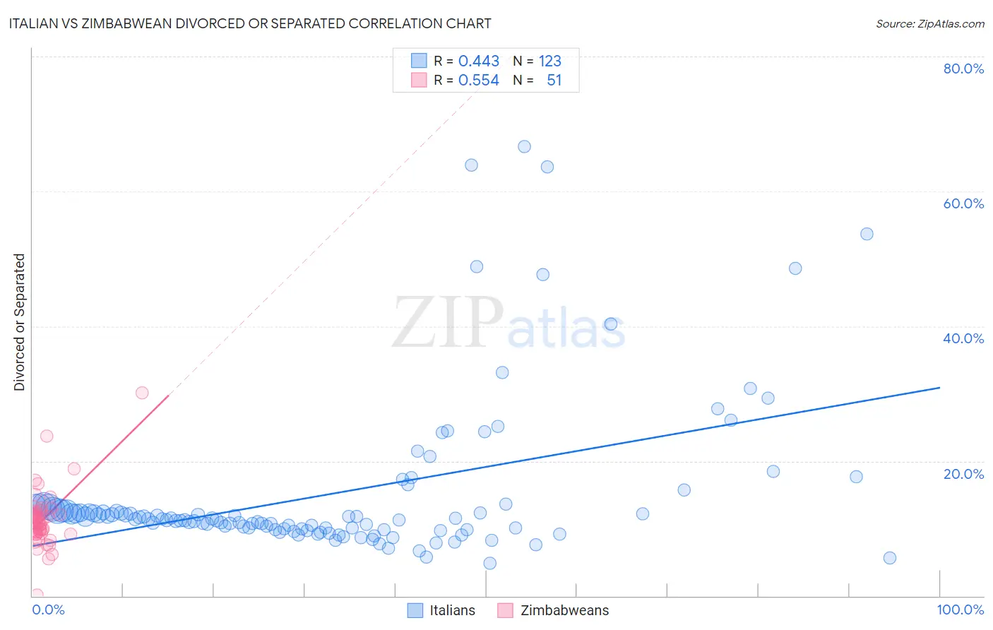 Italian vs Zimbabwean Divorced or Separated