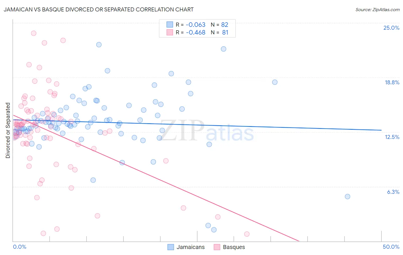 Jamaican vs Basque Divorced or Separated