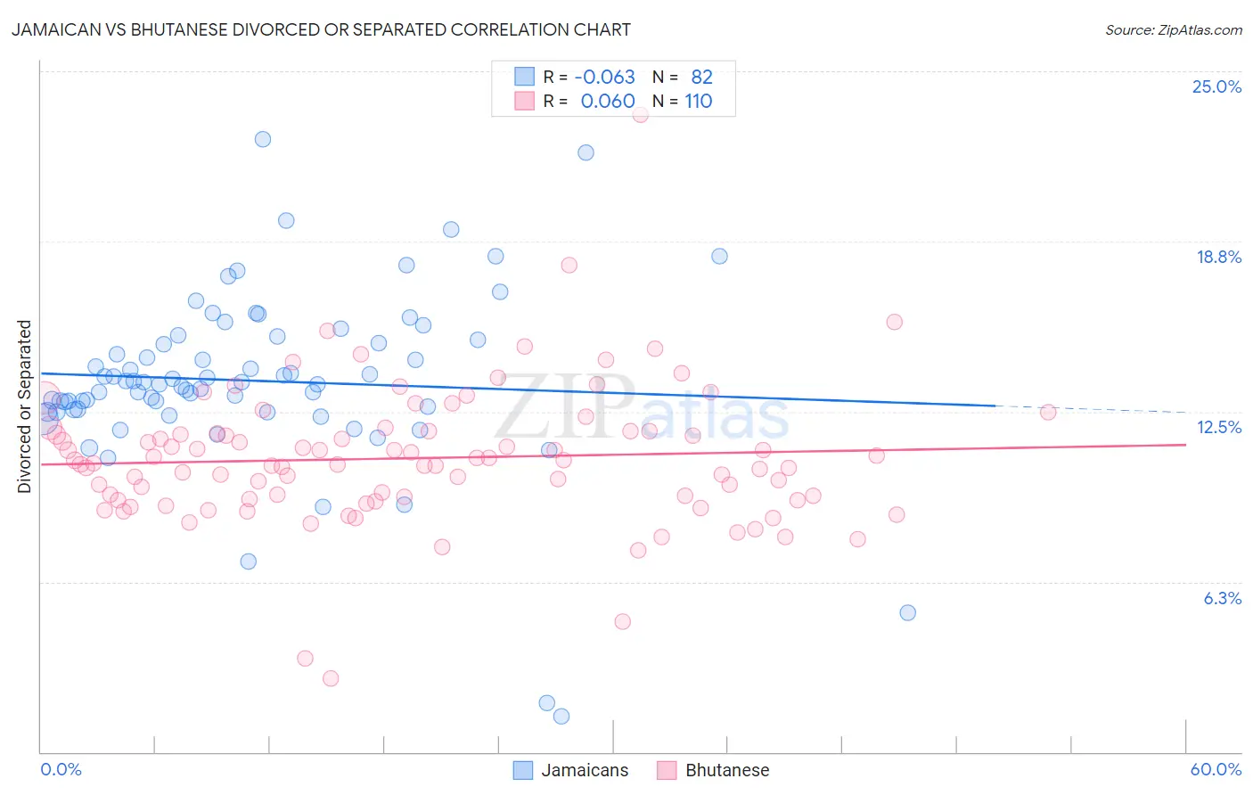 Jamaican vs Bhutanese Divorced or Separated