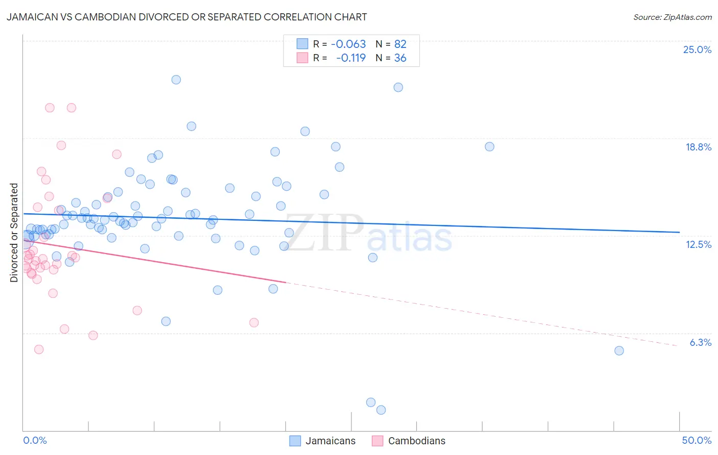 Jamaican vs Cambodian Divorced or Separated