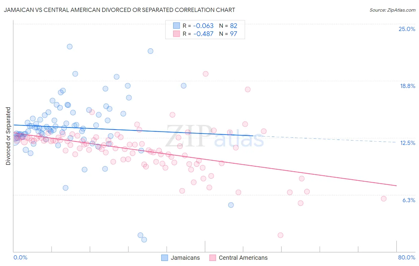 Jamaican vs Central American Divorced or Separated
