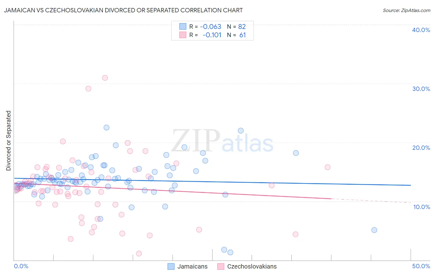 Jamaican vs Czechoslovakian Divorced or Separated
