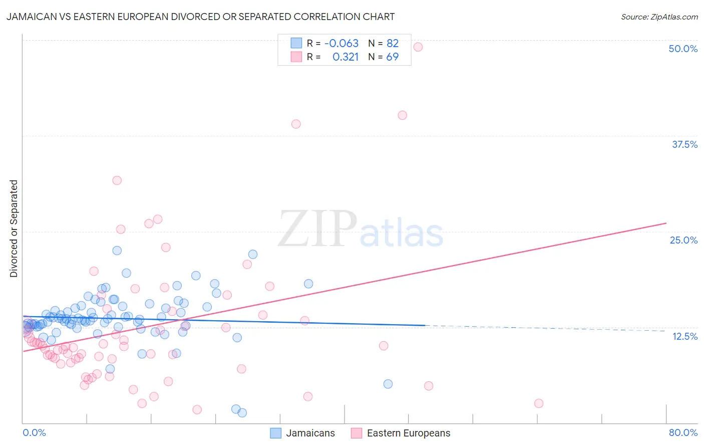 Jamaican vs Eastern European Divorced or Separated