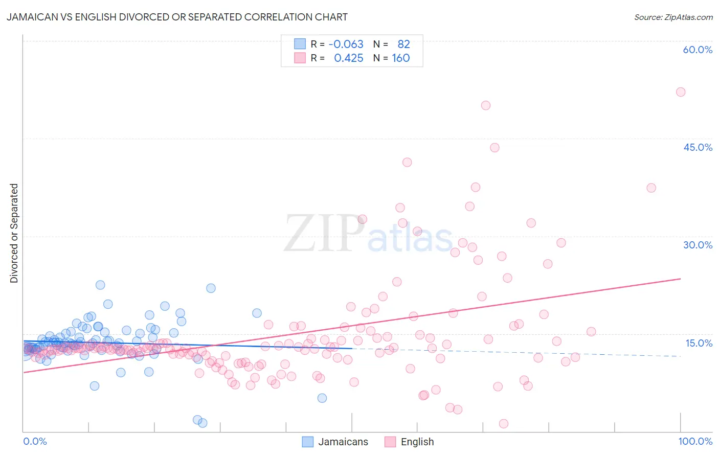 Jamaican vs English Divorced or Separated