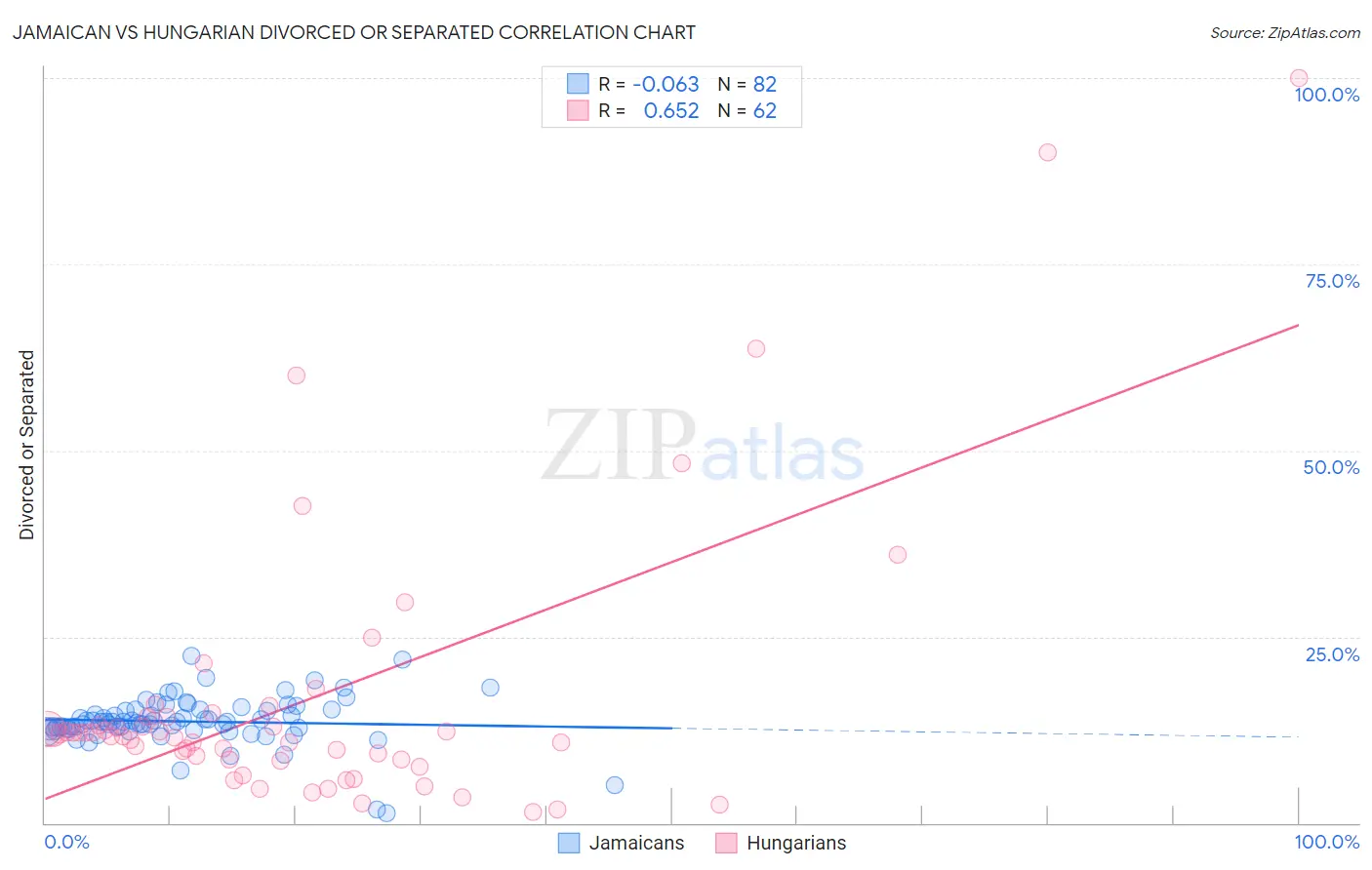 Jamaican vs Hungarian Divorced or Separated