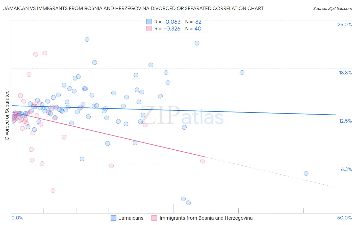 Jamaican vs Immigrants from Bosnia and Herzegovina Divorced or Separated