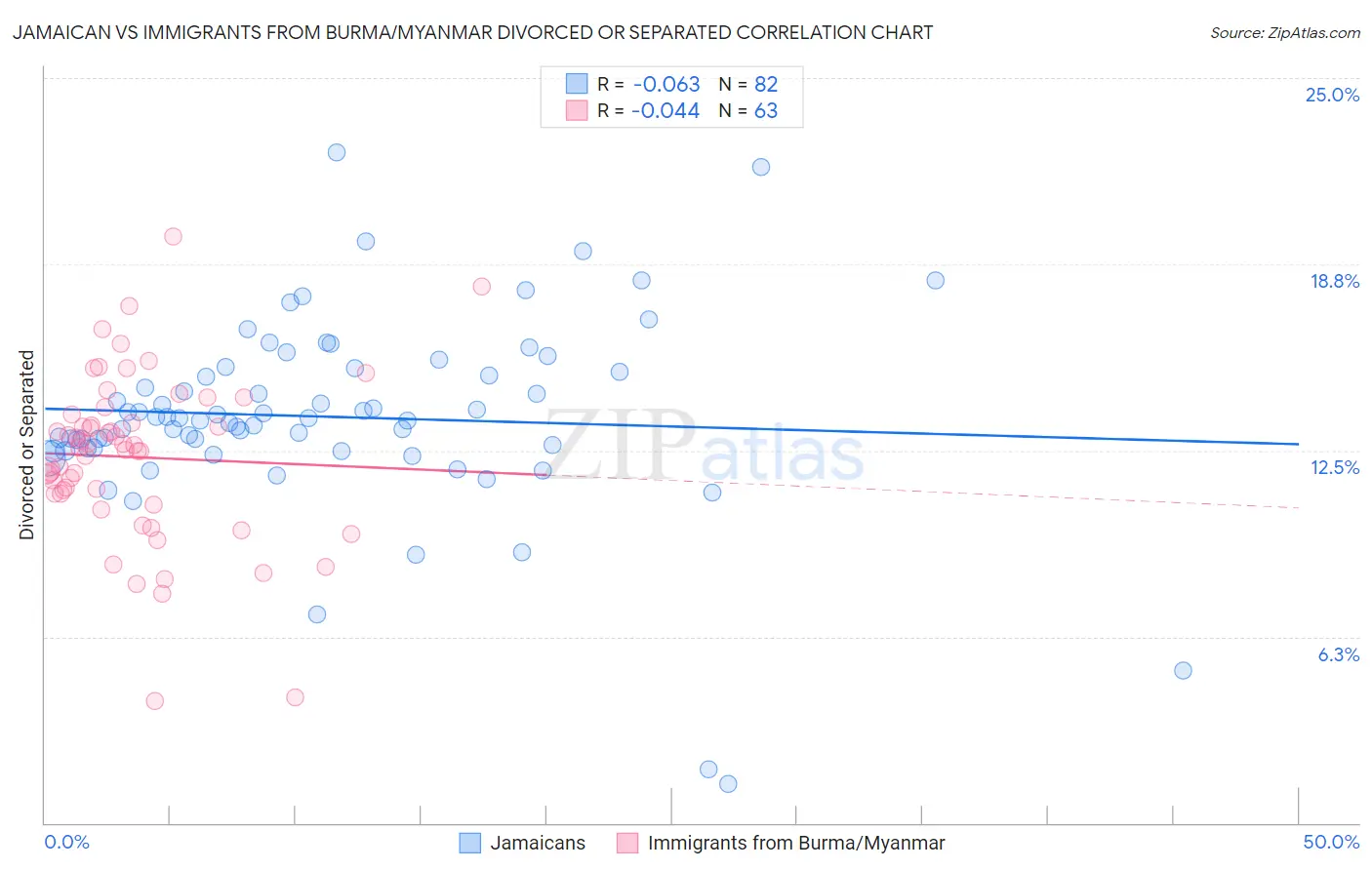 Jamaican vs Immigrants from Burma/Myanmar Divorced or Separated
