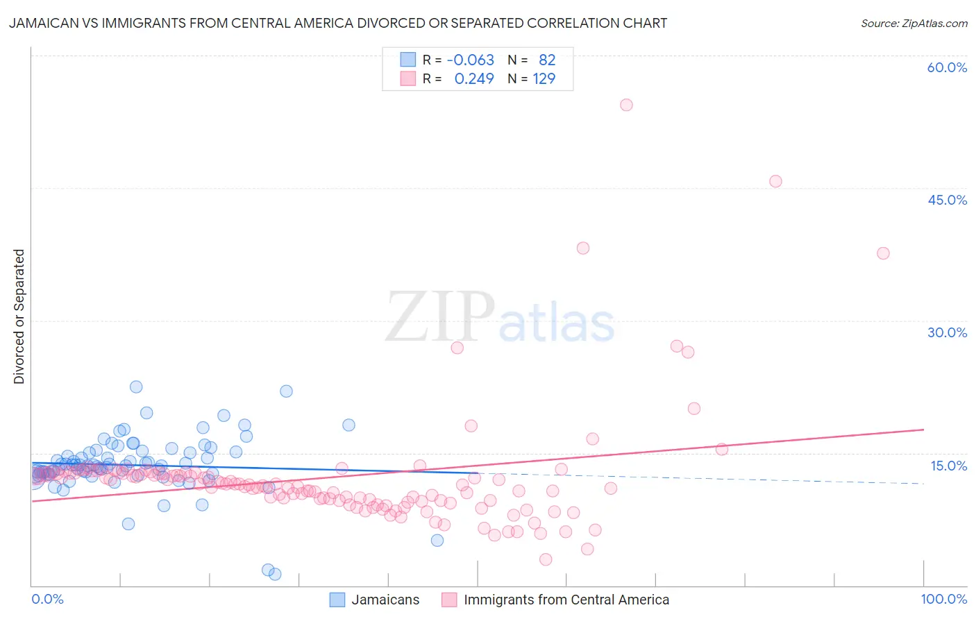 Jamaican vs Immigrants from Central America Divorced or Separated