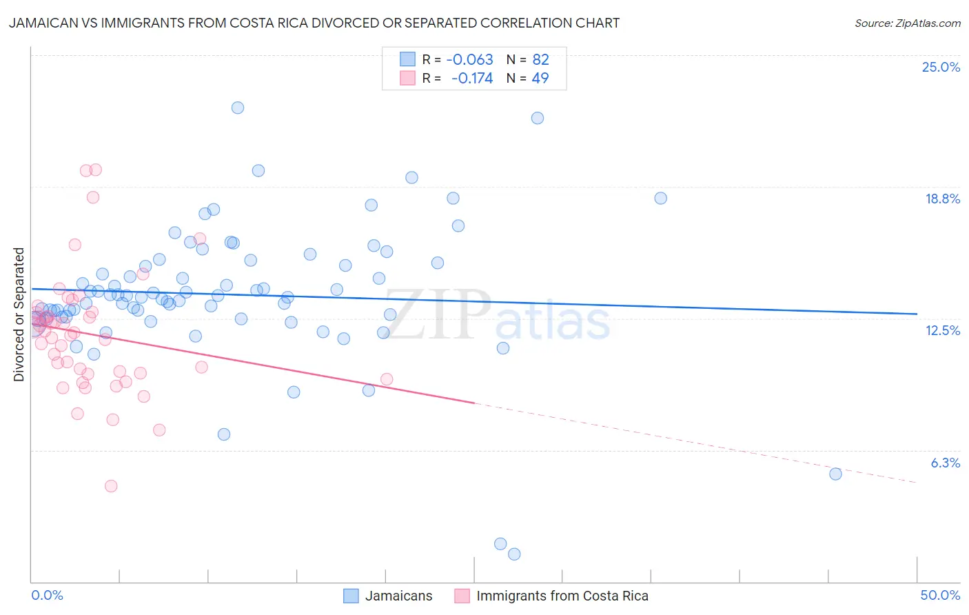 Jamaican vs Immigrants from Costa Rica Divorced or Separated