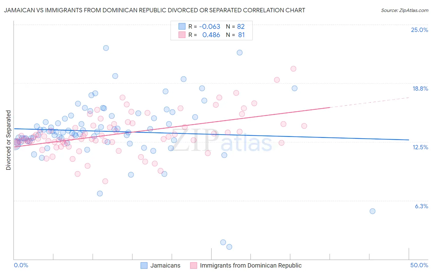Jamaican vs Immigrants from Dominican Republic Divorced or Separated