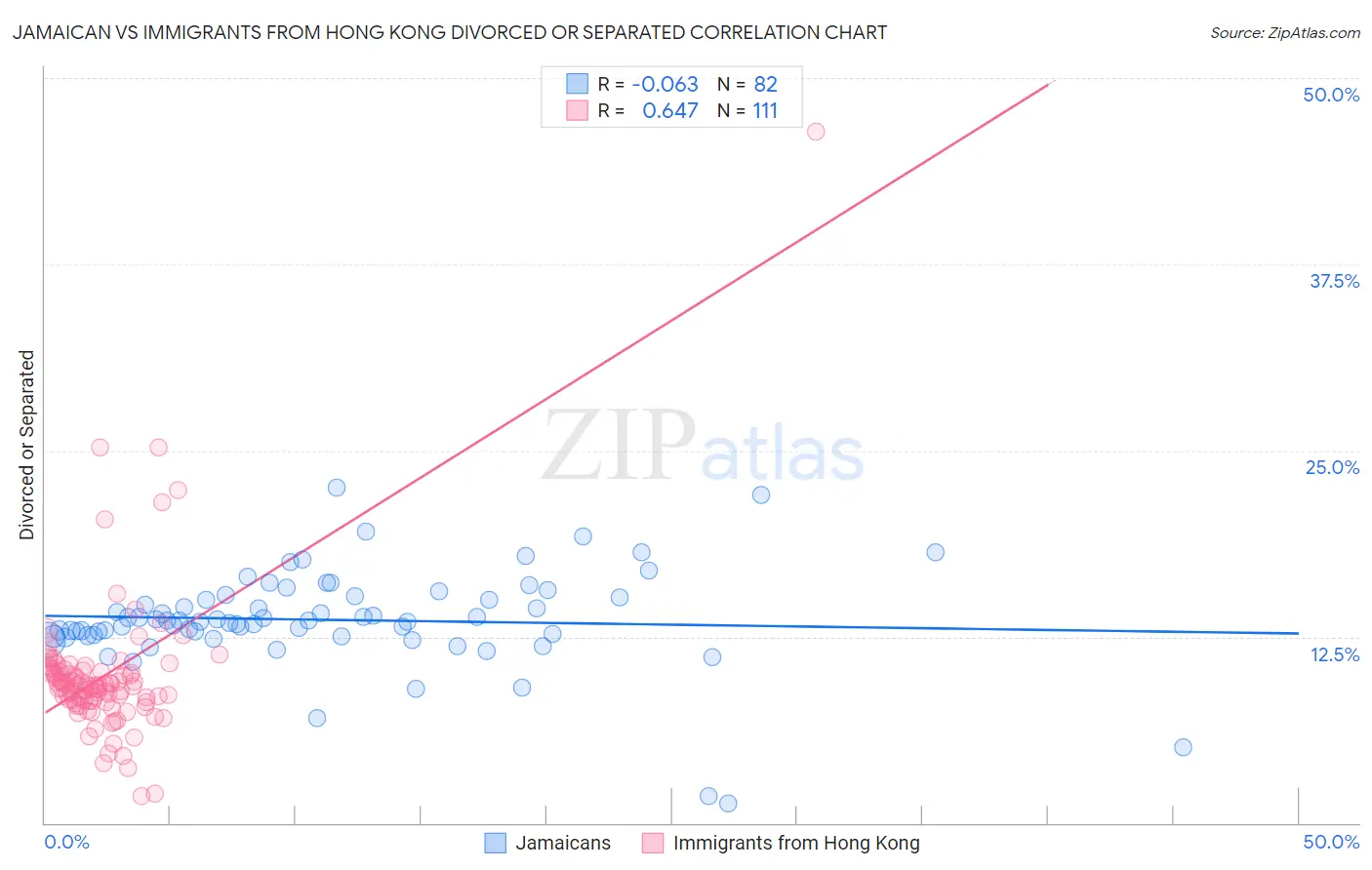 Jamaican vs Immigrants from Hong Kong Divorced or Separated