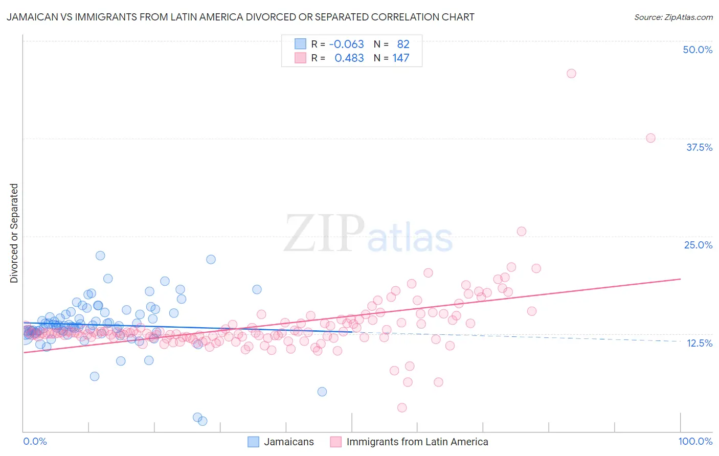 Jamaican vs Immigrants from Latin America Divorced or Separated