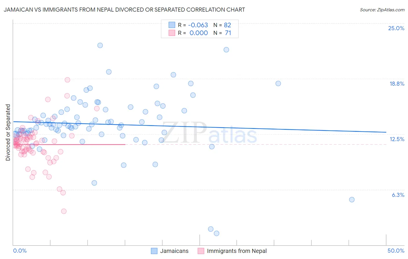 Jamaican vs Immigrants from Nepal Divorced or Separated