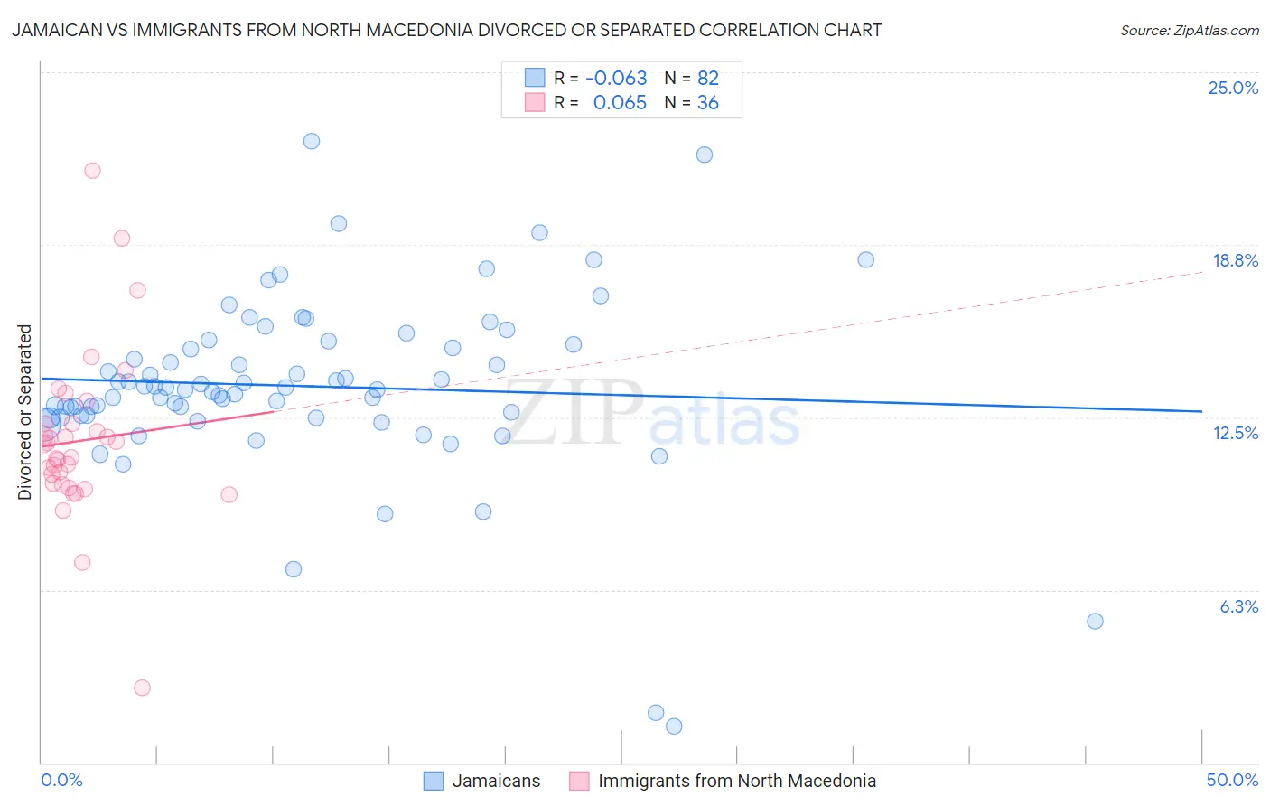 Jamaican vs Immigrants from North Macedonia Divorced or Separated