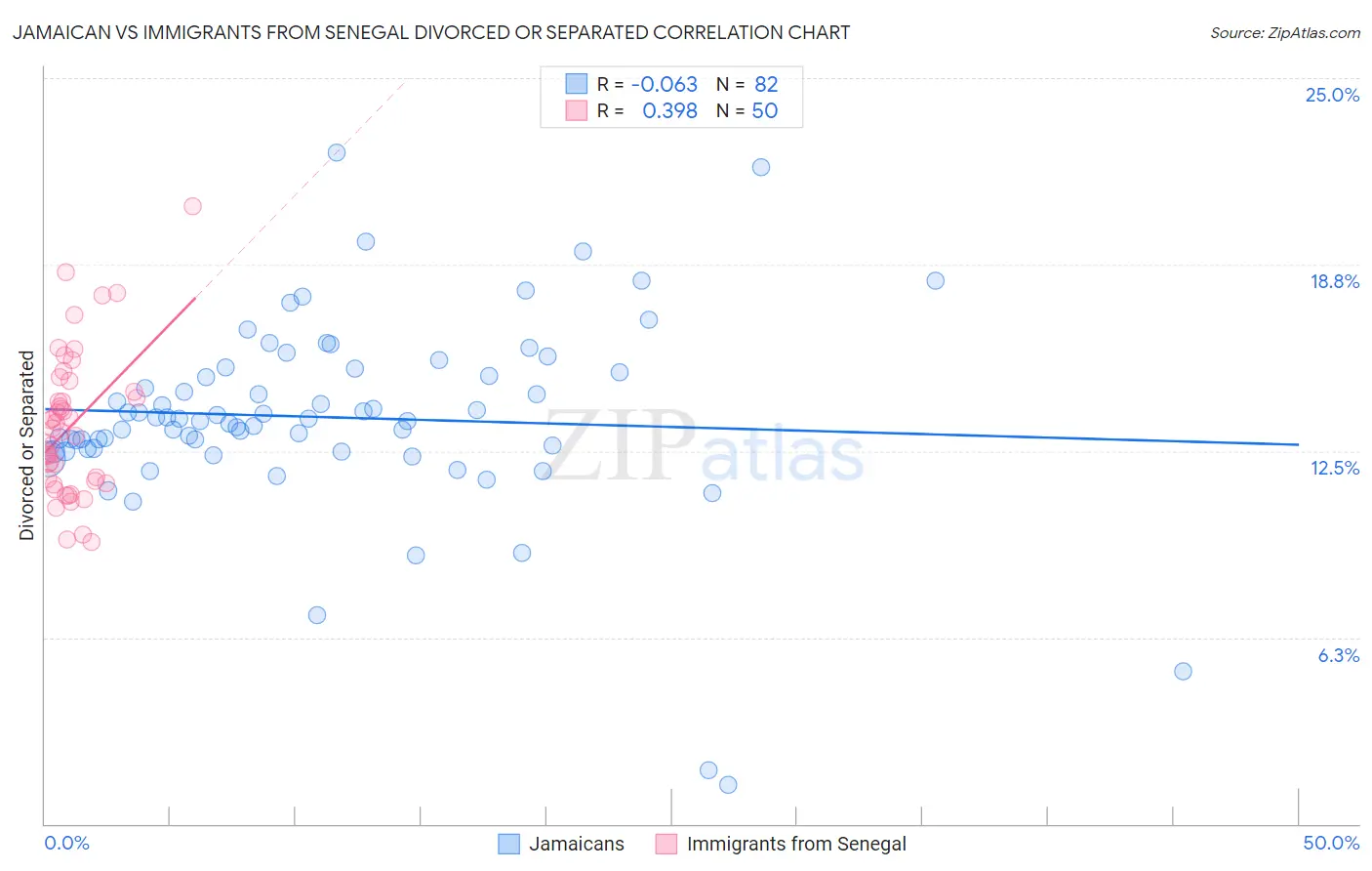 Jamaican vs Immigrants from Senegal Divorced or Separated