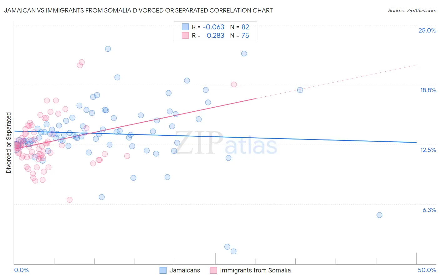 Jamaican vs Immigrants from Somalia Divorced or Separated