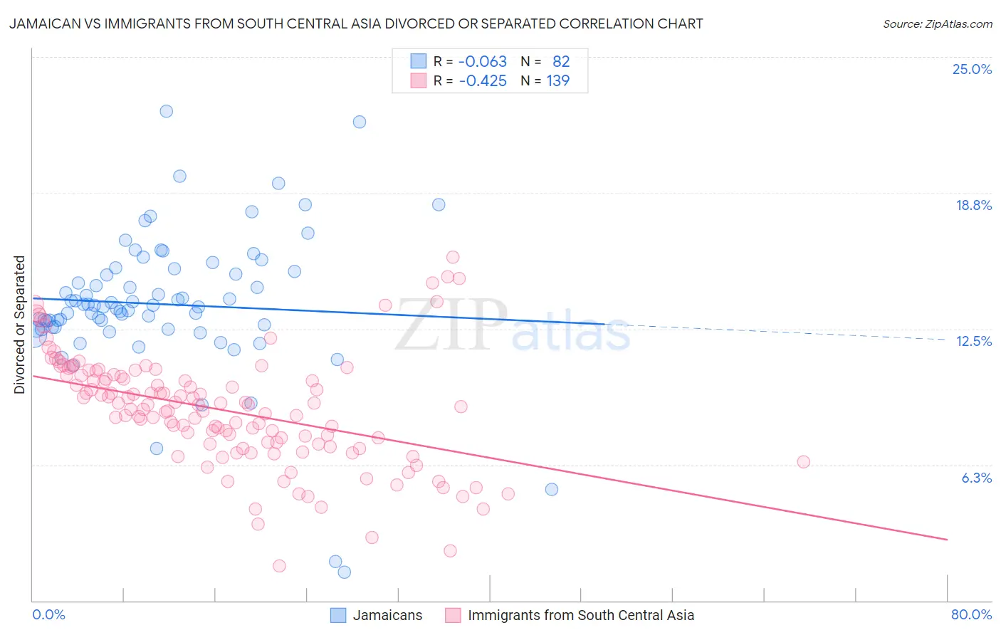 Jamaican vs Immigrants from South Central Asia Divorced or Separated