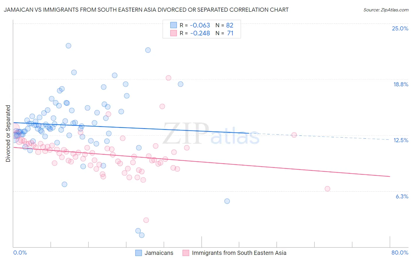 Jamaican vs Immigrants from South Eastern Asia Divorced or Separated