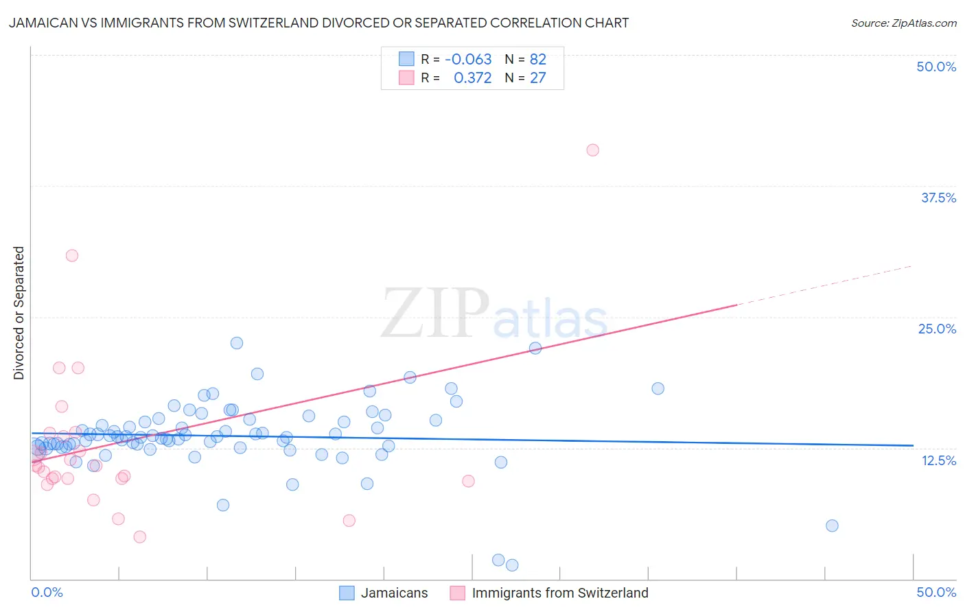 Jamaican vs Immigrants from Switzerland Divorced or Separated