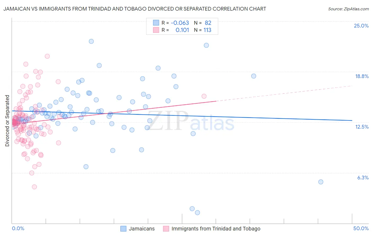 Jamaican vs Immigrants from Trinidad and Tobago Divorced or Separated