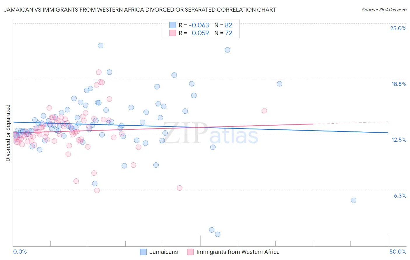 Jamaican vs Immigrants from Western Africa Divorced or Separated