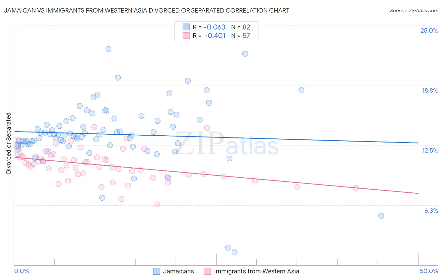 Jamaican vs Immigrants from Western Asia Divorced or Separated