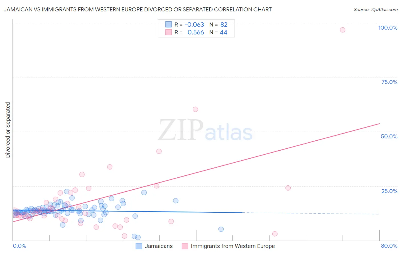 Jamaican vs Immigrants from Western Europe Divorced or Separated