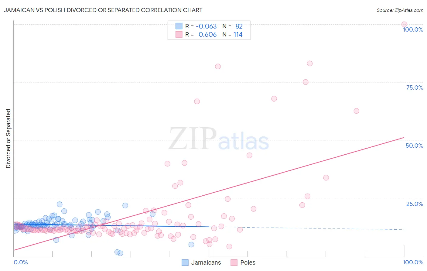 Jamaican vs Polish Divorced or Separated