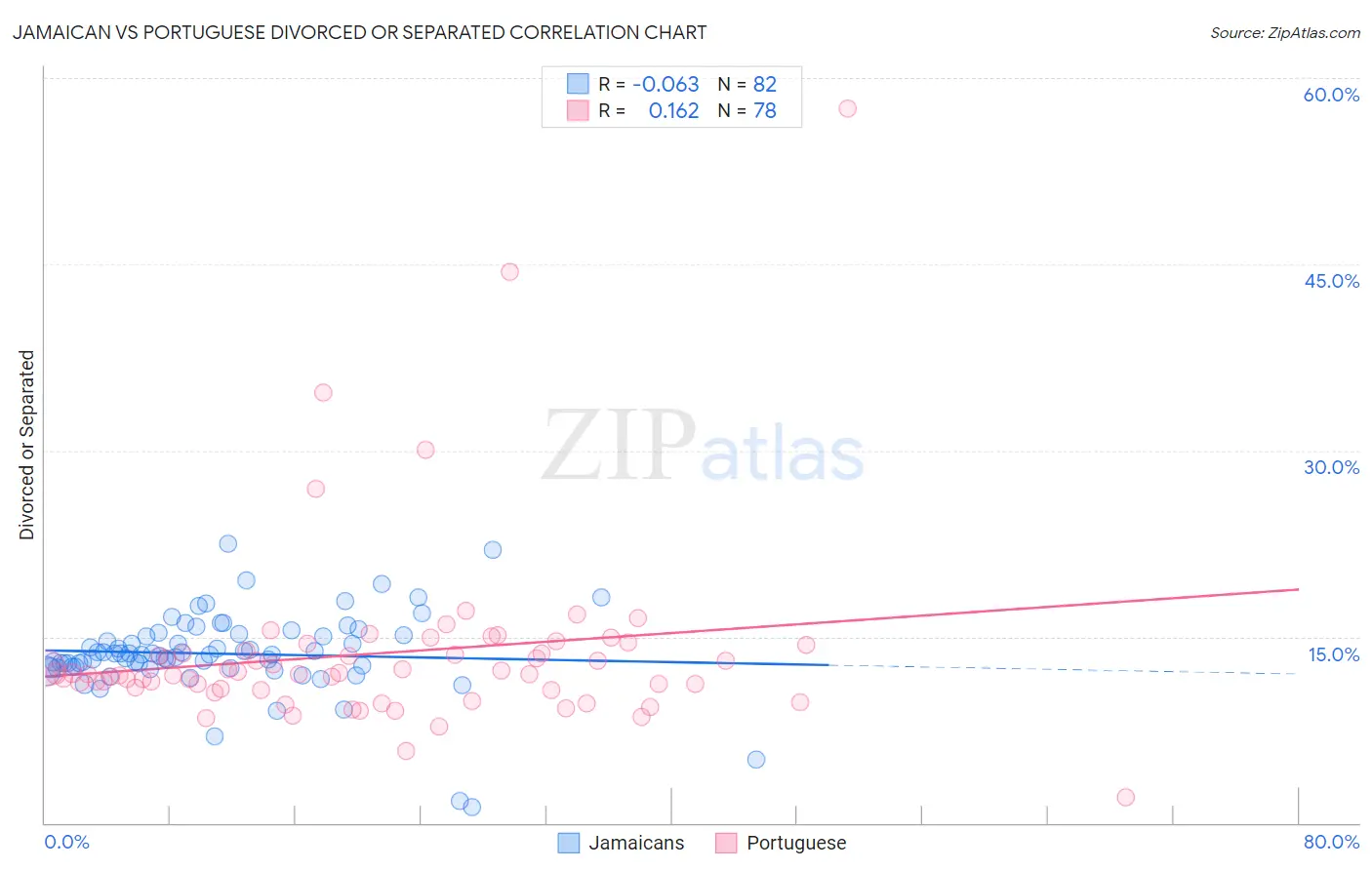 Jamaican vs Portuguese Divorced or Separated