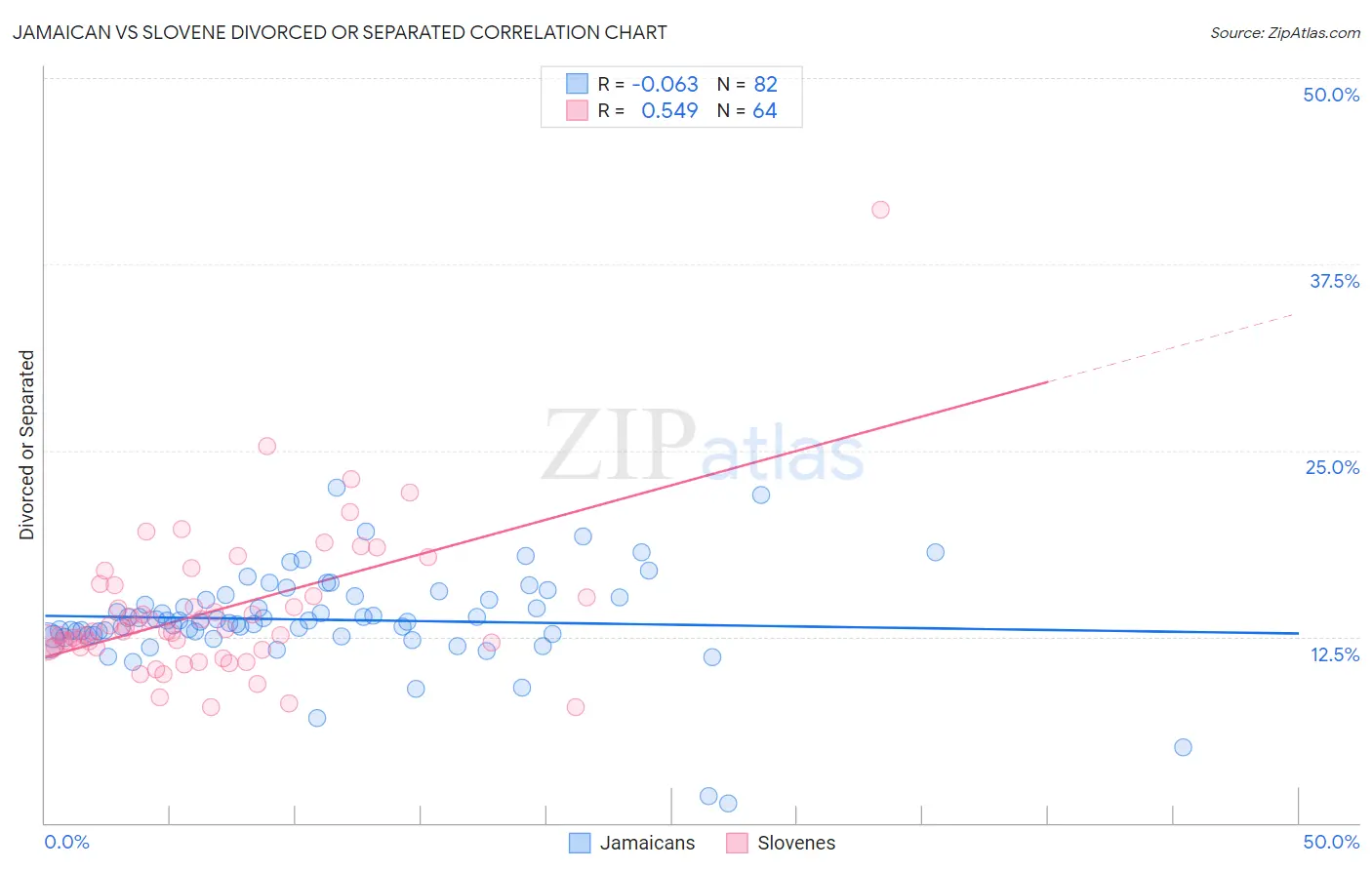 Jamaican vs Slovene Divorced or Separated