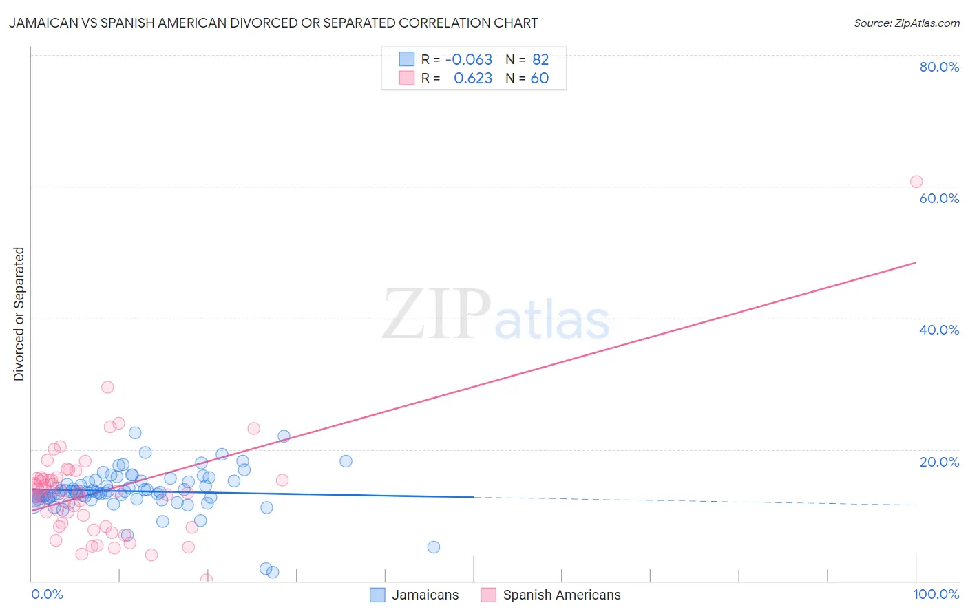 Jamaican vs Spanish American Divorced or Separated