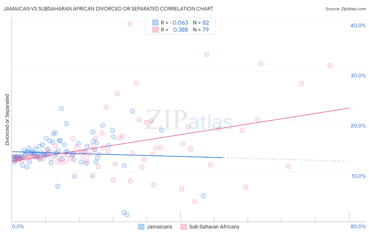 Jamaican vs Subsaharan African Divorced or Separated