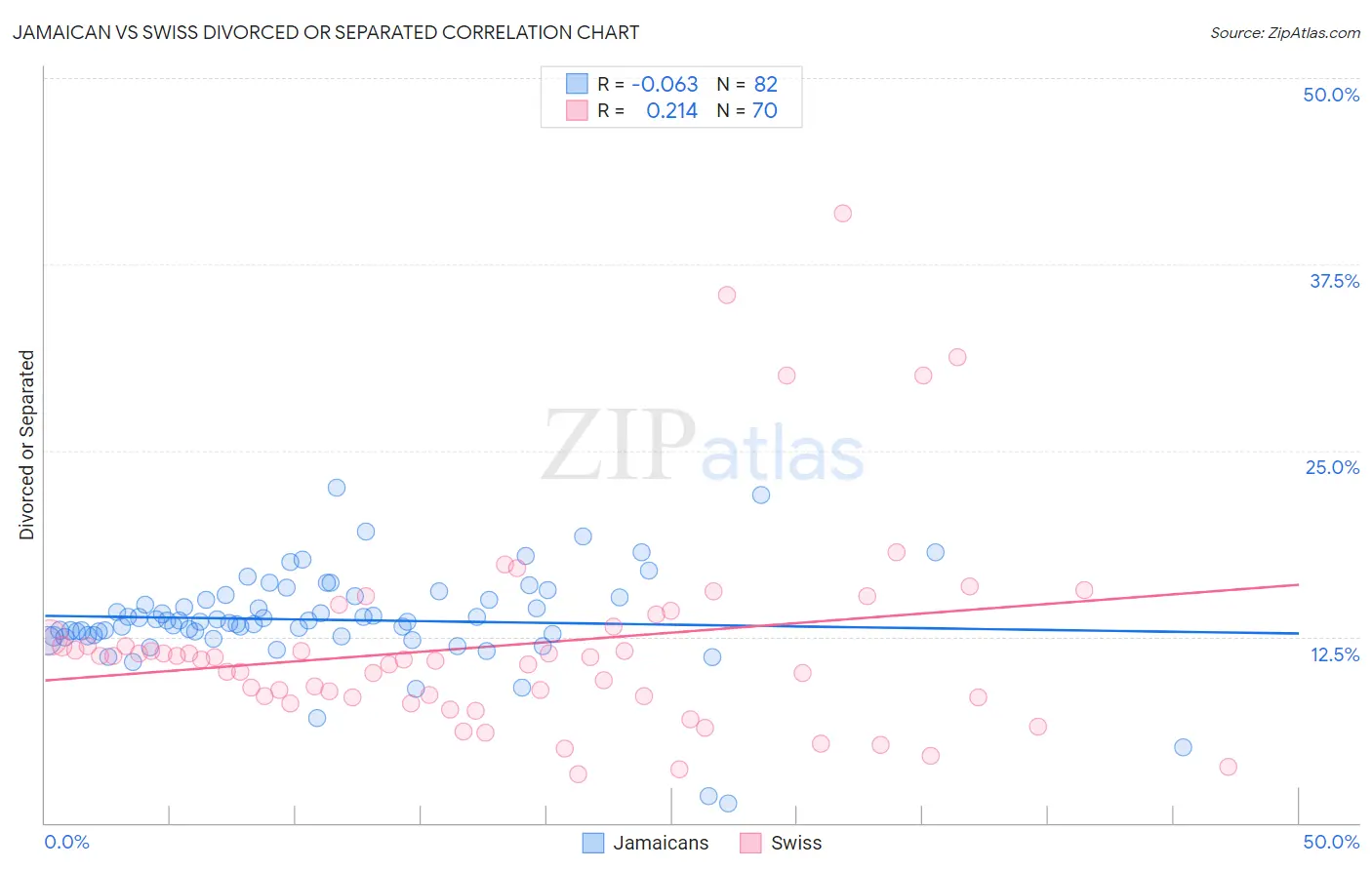 Jamaican vs Swiss Divorced or Separated